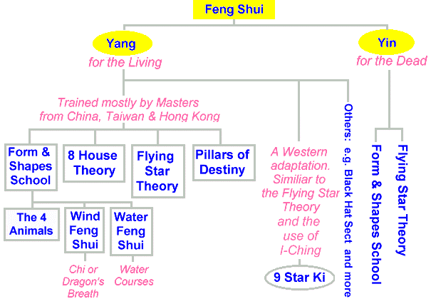 Picture showing different Schools of Feng Shui